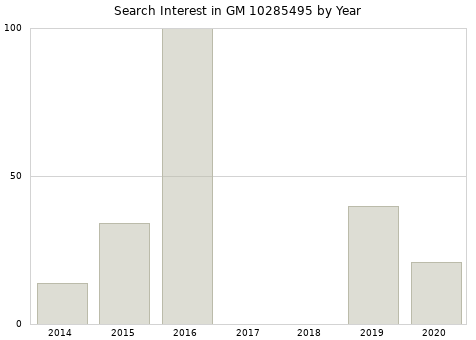 Annual search interest in GM 10285495 part.
