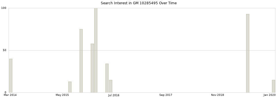 Search interest in GM 10285495 part aggregated by months over time.