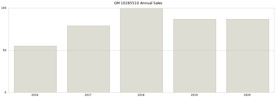 GM 10285510 part annual sales from 2014 to 2020.
