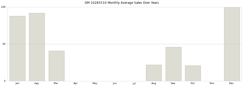 GM 10285510 monthly average sales over years from 2014 to 2020.