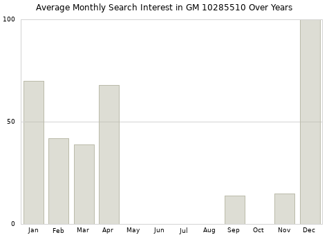 Monthly average search interest in GM 10285510 part over years from 2013 to 2020.