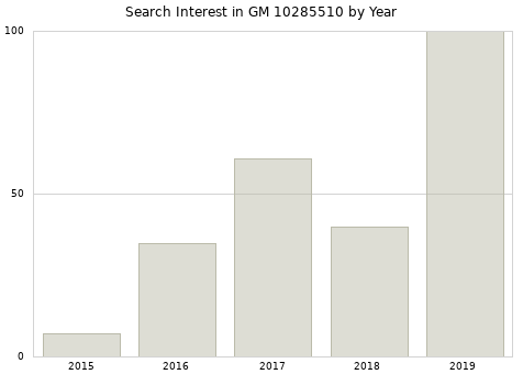 Annual search interest in GM 10285510 part.