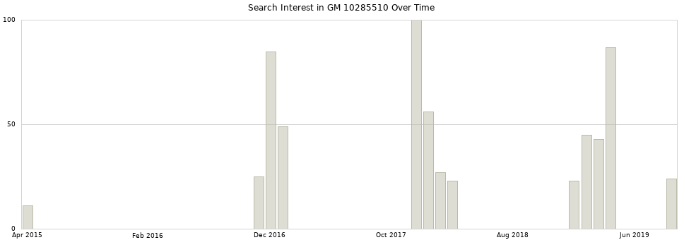 Search interest in GM 10285510 part aggregated by months over time.