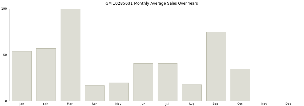 GM 10285631 monthly average sales over years from 2014 to 2020.