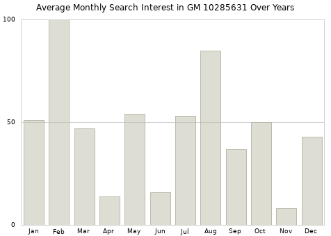 Monthly average search interest in GM 10285631 part over years from 2013 to 2020.