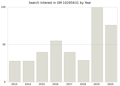 Annual search interest in GM 10285631 part.