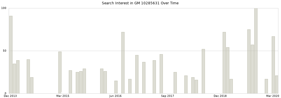 Search interest in GM 10285631 part aggregated by months over time.