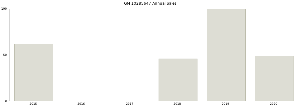 GM 10285647 part annual sales from 2014 to 2020.