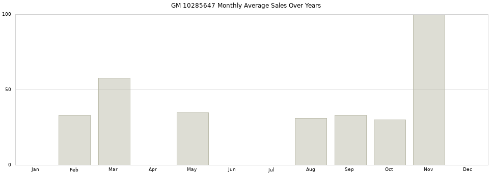 GM 10285647 monthly average sales over years from 2014 to 2020.