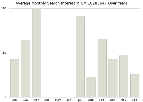 Monthly average search interest in GM 10285647 part over years from 2013 to 2020.
