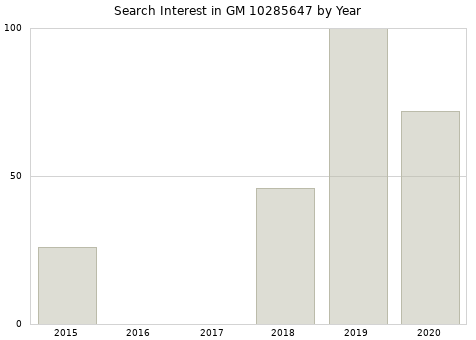 Annual search interest in GM 10285647 part.