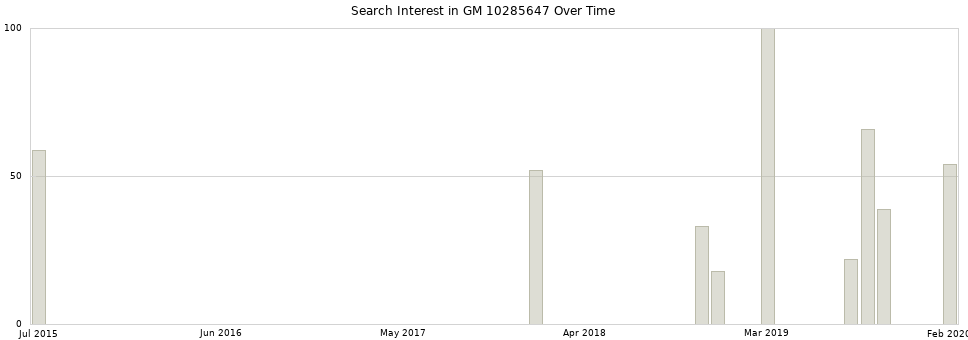 Search interest in GM 10285647 part aggregated by months over time.