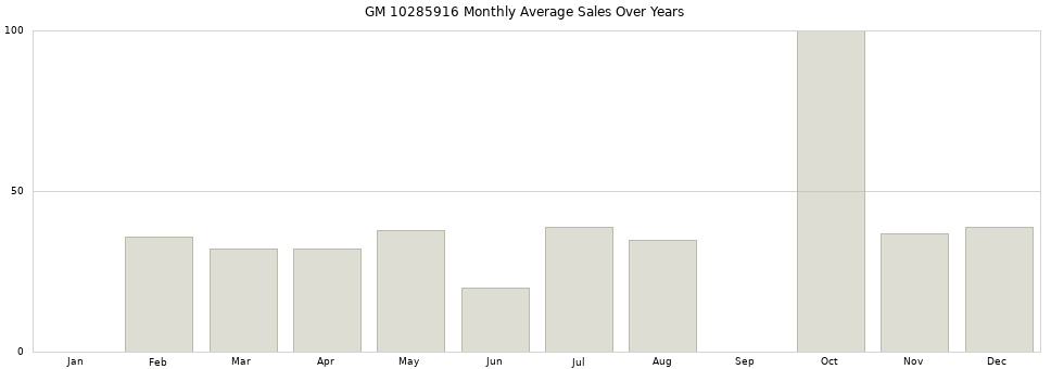 GM 10285916 monthly average sales over years from 2014 to 2020.