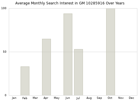 Monthly average search interest in GM 10285916 part over years from 2013 to 2020.