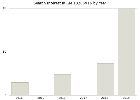 Annual search interest in GM 10285916 part.