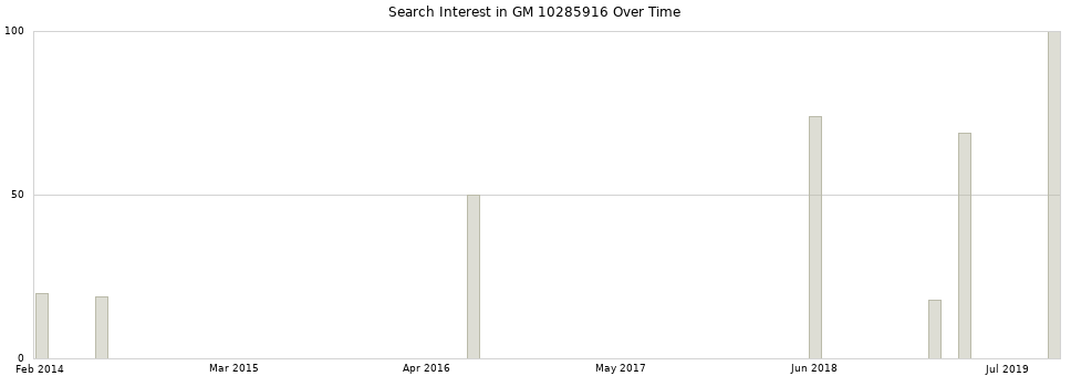 Search interest in GM 10285916 part aggregated by months over time.