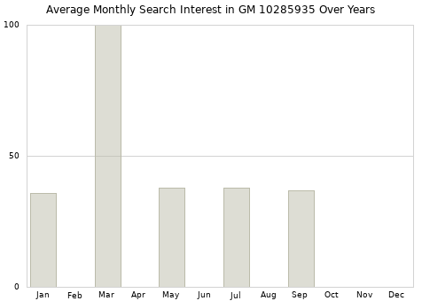 Monthly average search interest in GM 10285935 part over years from 2013 to 2020.