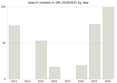 Annual search interest in GM 10285935 part.