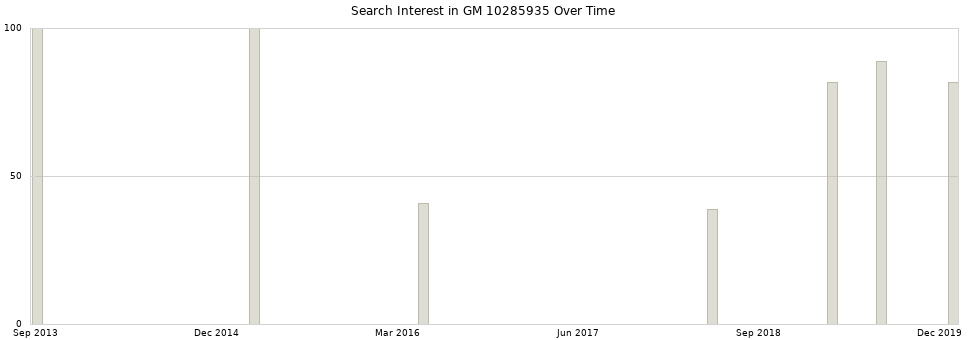 Search interest in GM 10285935 part aggregated by months over time.