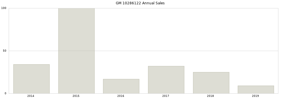 GM 10286122 part annual sales from 2014 to 2020.