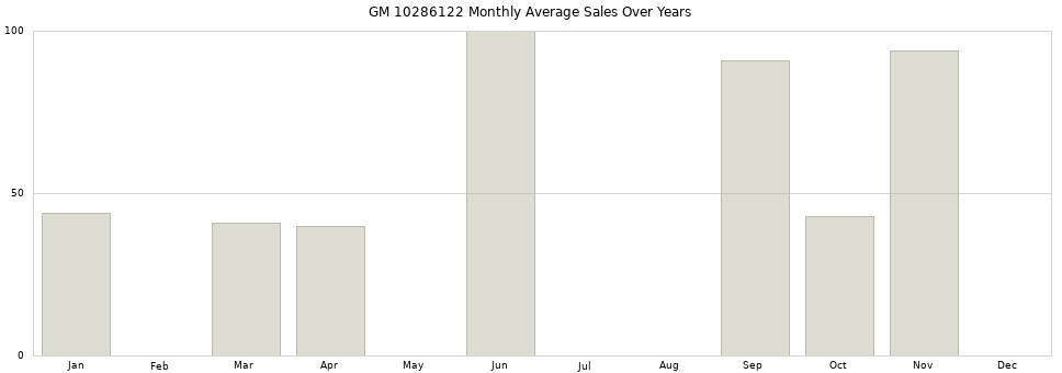 GM 10286122 monthly average sales over years from 2014 to 2020.