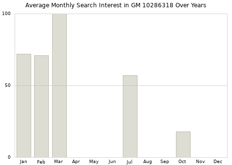 Monthly average search interest in GM 10286318 part over years from 2013 to 2020.