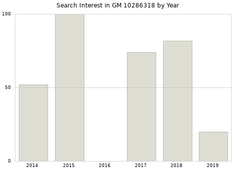 Annual search interest in GM 10286318 part.