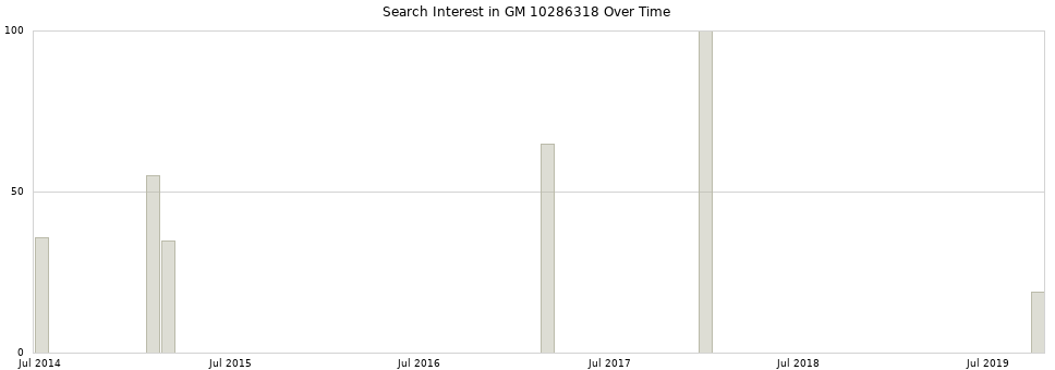 Search interest in GM 10286318 part aggregated by months over time.