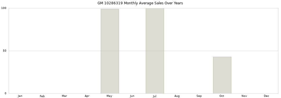 GM 10286319 monthly average sales over years from 2014 to 2020.