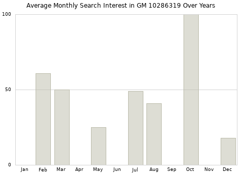 Monthly average search interest in GM 10286319 part over years from 2013 to 2020.