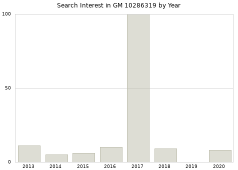 Annual search interest in GM 10286319 part.