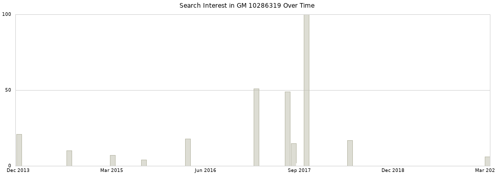 Search interest in GM 10286319 part aggregated by months over time.