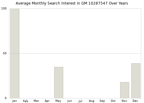 Monthly average search interest in GM 10287547 part over years from 2013 to 2020.