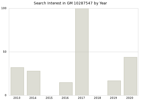 Annual search interest in GM 10287547 part.