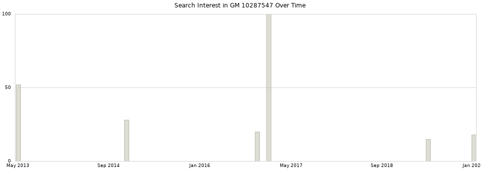 Search interest in GM 10287547 part aggregated by months over time.