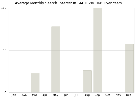 Monthly average search interest in GM 10288066 part over years from 2013 to 2020.