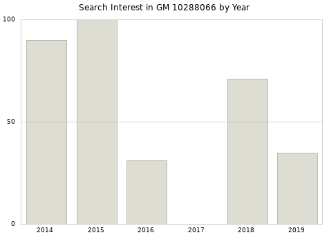 Annual search interest in GM 10288066 part.