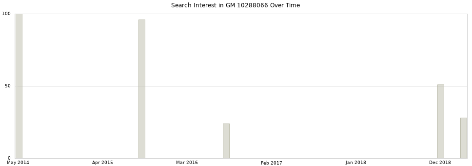 Search interest in GM 10288066 part aggregated by months over time.