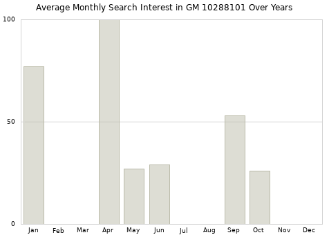 Monthly average search interest in GM 10288101 part over years from 2013 to 2020.