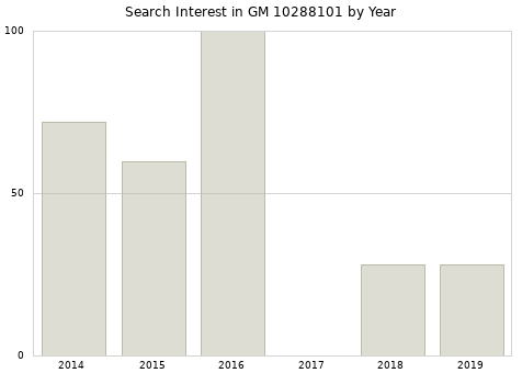 Annual search interest in GM 10288101 part.