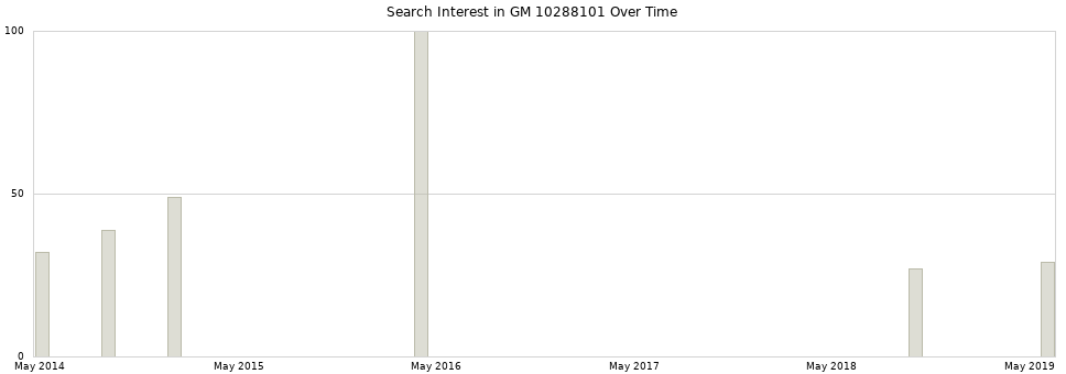 Search interest in GM 10288101 part aggregated by months over time.