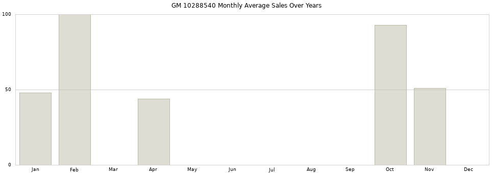GM 10288540 monthly average sales over years from 2014 to 2020.