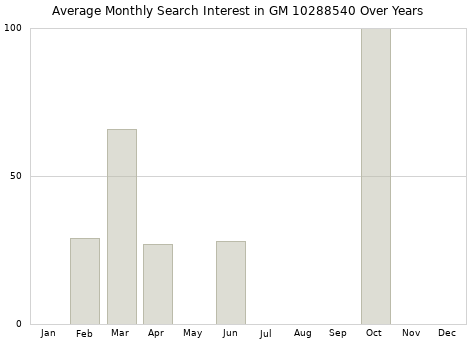 Monthly average search interest in GM 10288540 part over years from 2013 to 2020.