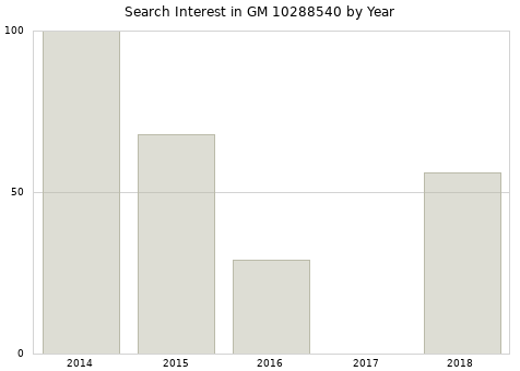 Annual search interest in GM 10288540 part.