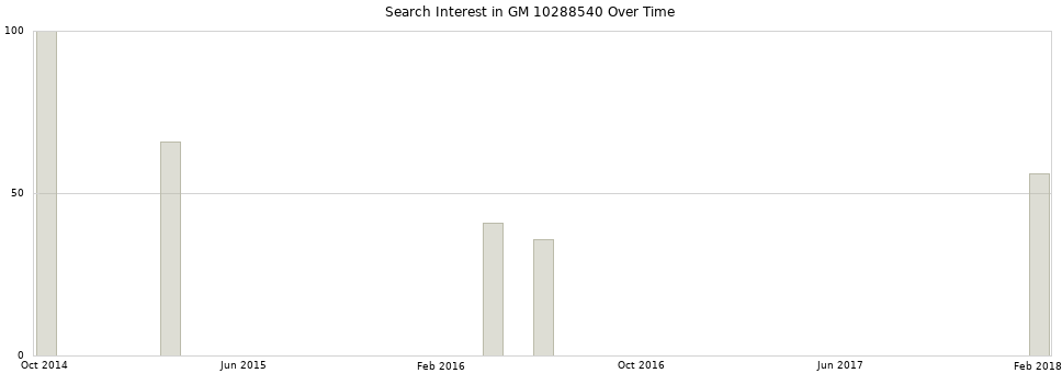 Search interest in GM 10288540 part aggregated by months over time.