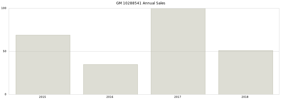 GM 10288541 part annual sales from 2014 to 2020.