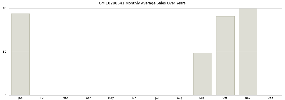 GM 10288541 monthly average sales over years from 2014 to 2020.