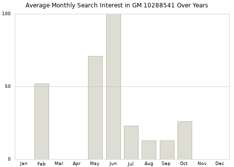 Monthly average search interest in GM 10288541 part over years from 2013 to 2020.