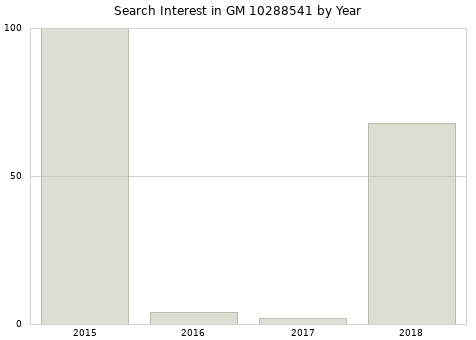 Annual search interest in GM 10288541 part.