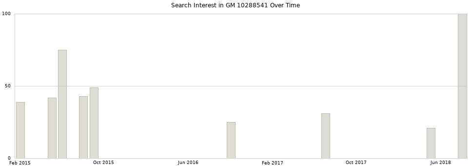 Search interest in GM 10288541 part aggregated by months over time.
